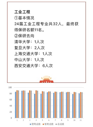 24Fall 工业工程保研情况