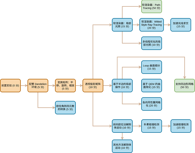 2023-2024 学年实验树