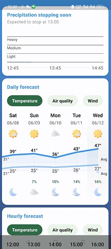 The image displays a weather forecast on a smartphone screen, showing the current temperature, air quality, wind, and precipitation for the next few days.  (Captioned by AI)