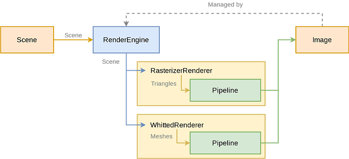 RenderEngine 与 Renderer 之间的数据流向